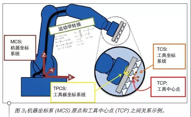 工業機器人設計之運動控制器的標準參考點